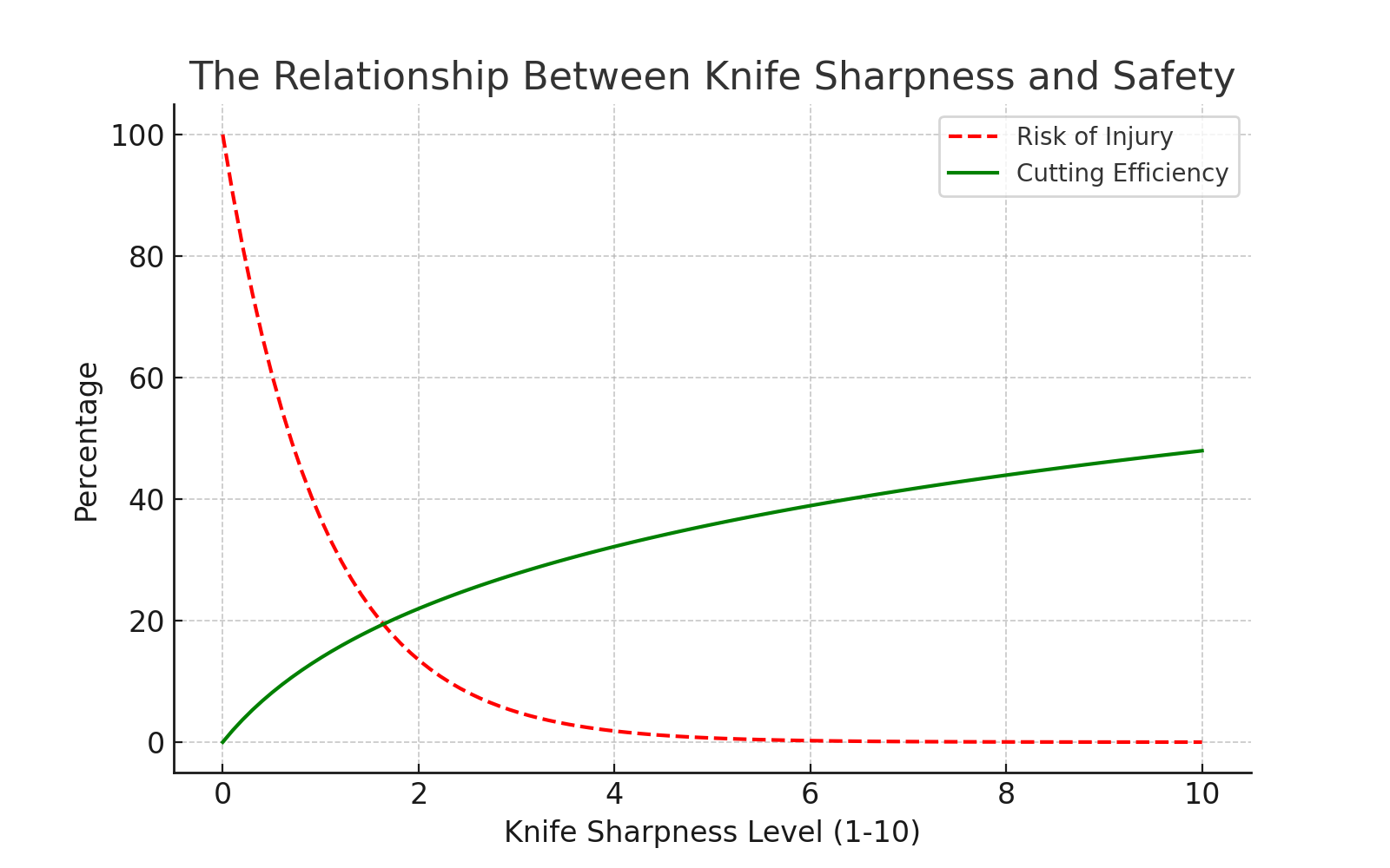 A visual representation of how knife sharpness affects both the risk of injury and cutting efficiency. 